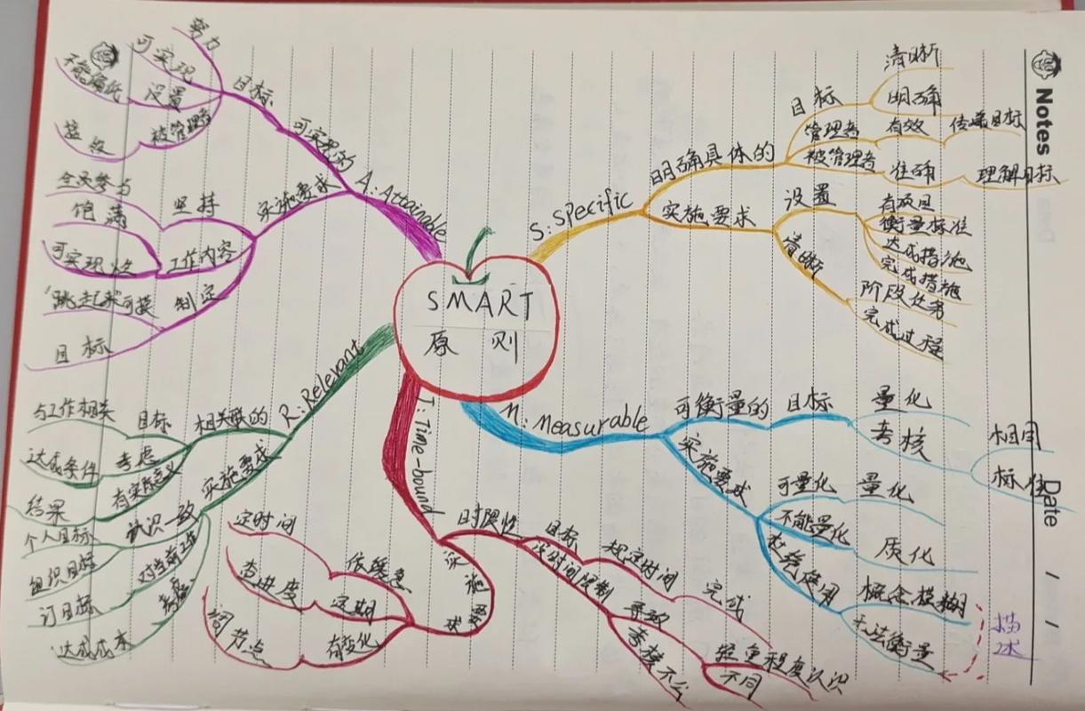 学生书桌前的SMART原则手绘思维导图