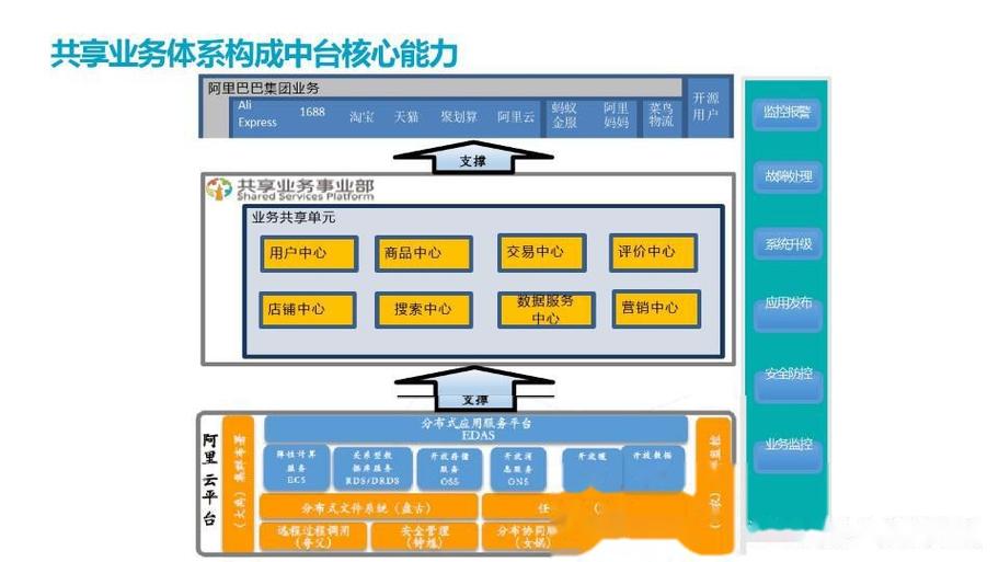 踩过三个坑之后，我理解的业务中台规划