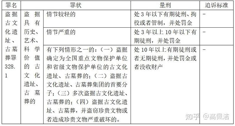 盗掘古文化遗址古墓葬罪刑法条文结构图