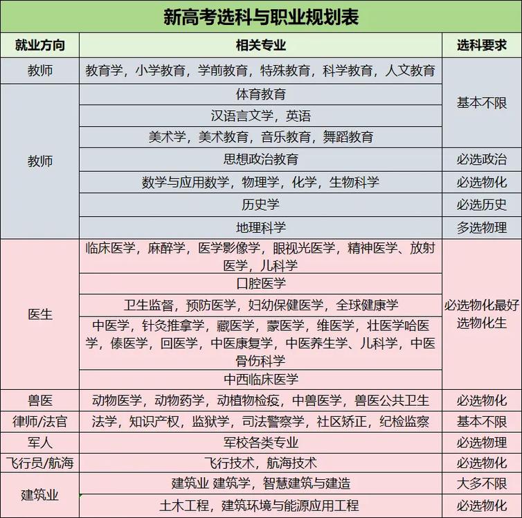 新高考选科与职业发展对应表