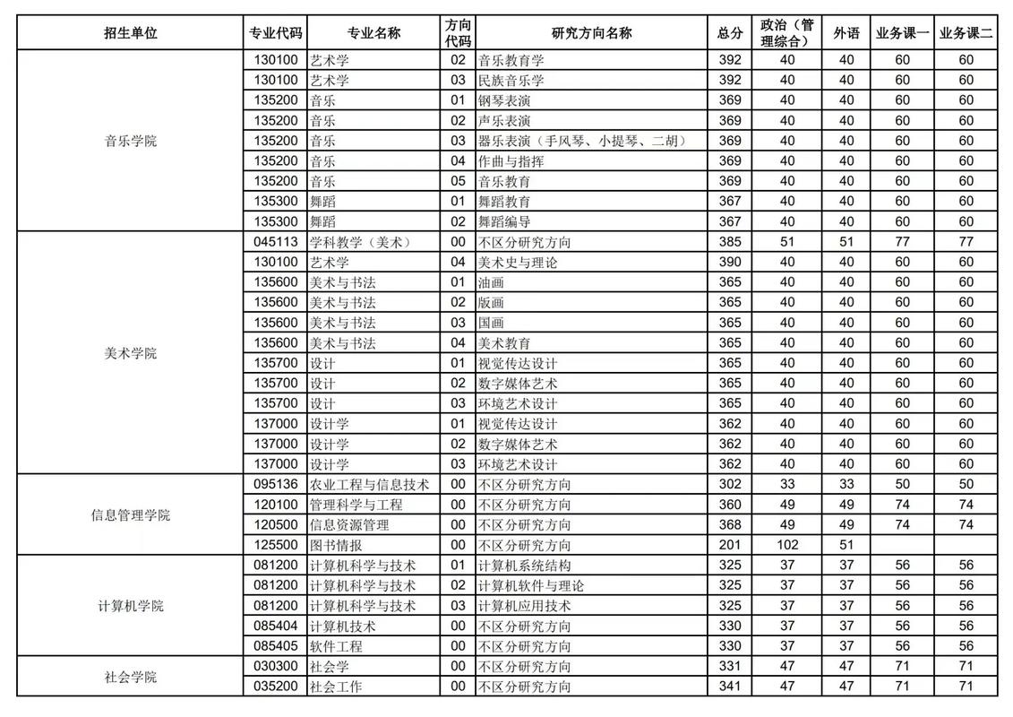 各大高校2024考研复试分数线对比表格