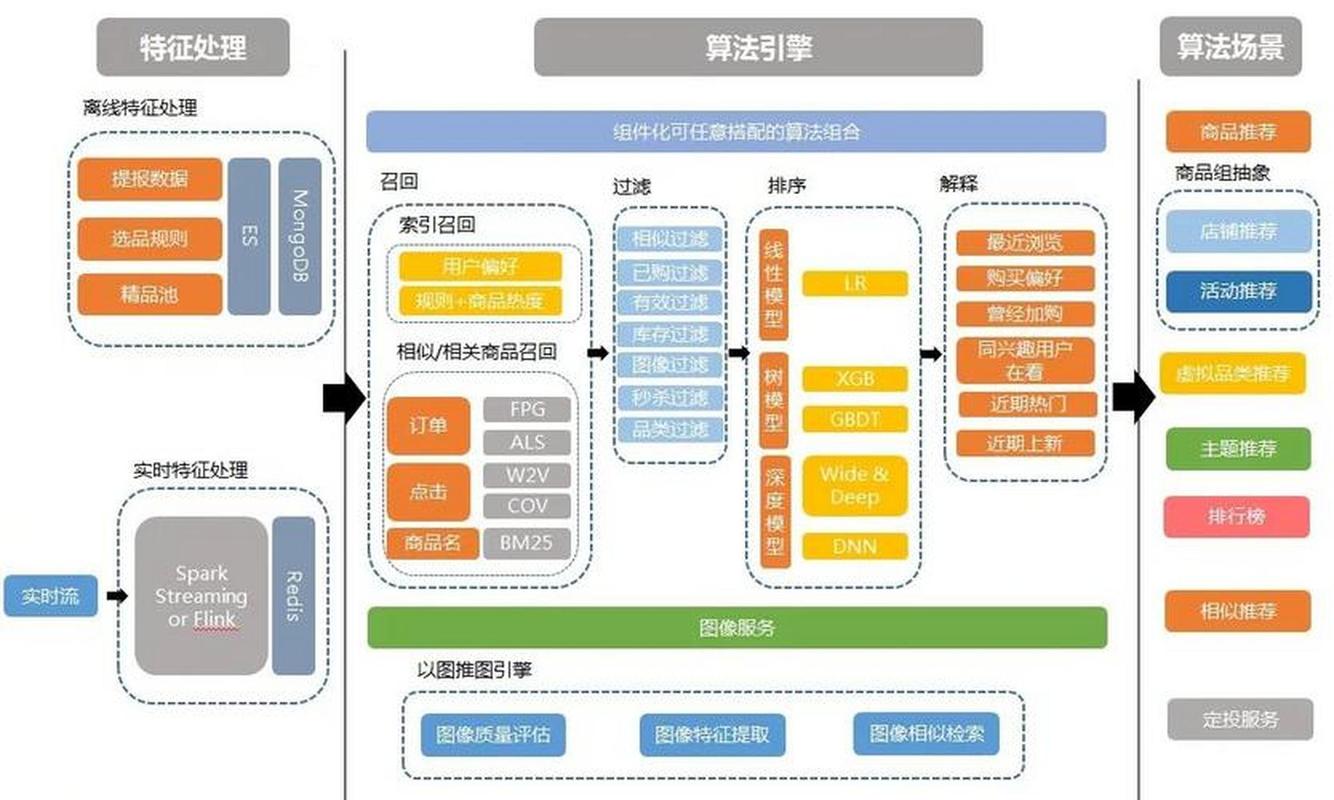 电商品牌搜索推荐协同优化流程图