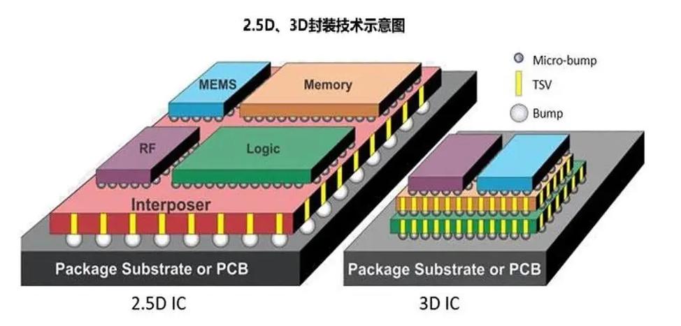 先进封装3D堆叠示意图