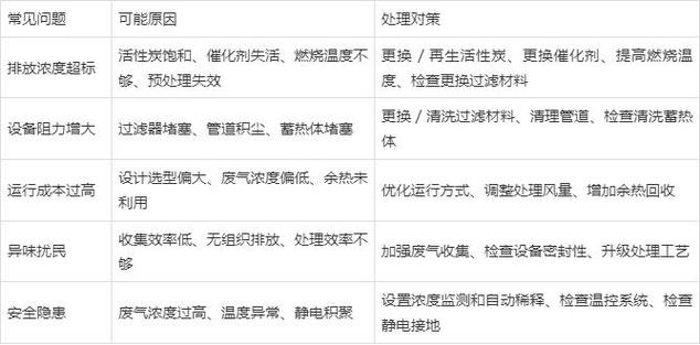 工业有机废气处理工艺选型对比表