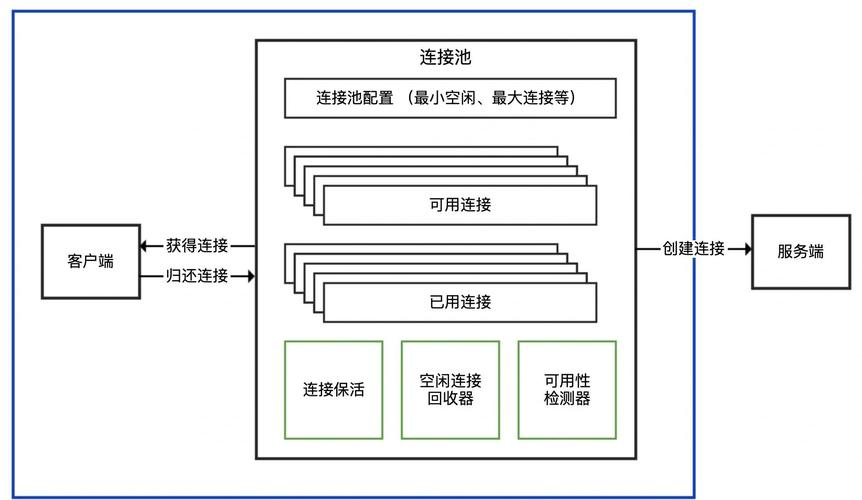 数据库连接池大小与吞吐量关系实测曲线图