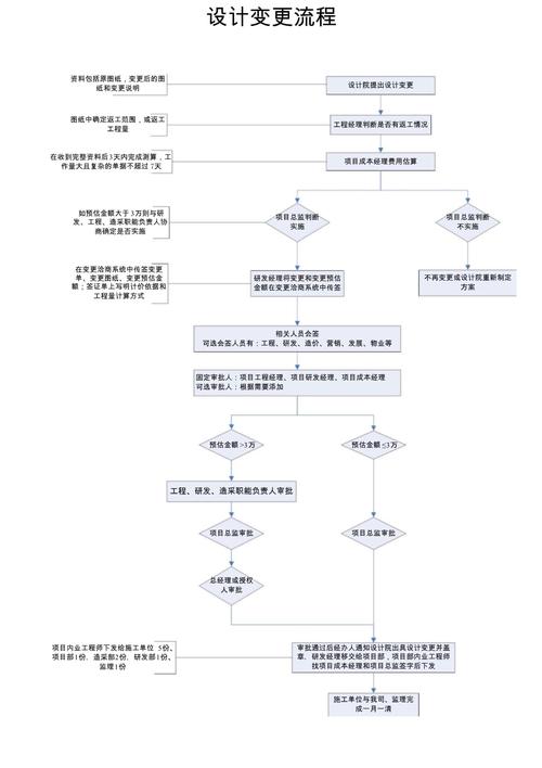装修工程签证单变更流程示意图