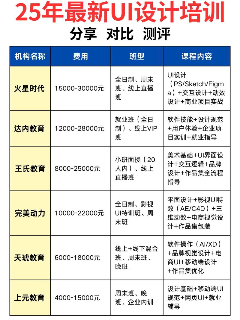 UI设计报班课程坑点对比表格