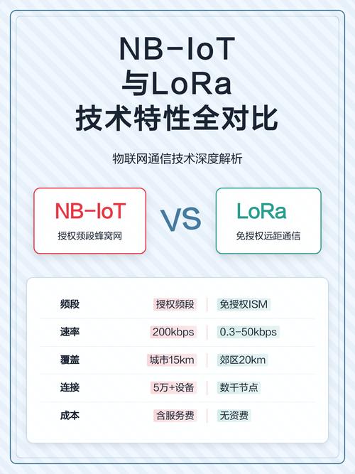 NB-IoT与LoRa 5G物联网技术参数对比表