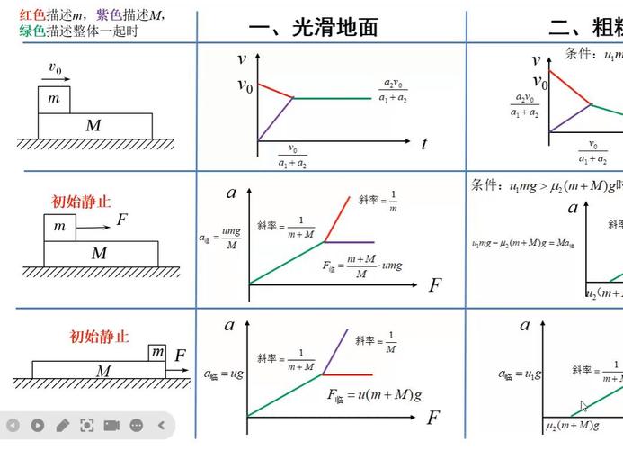 高中物理板块模型共速受力分析示意图