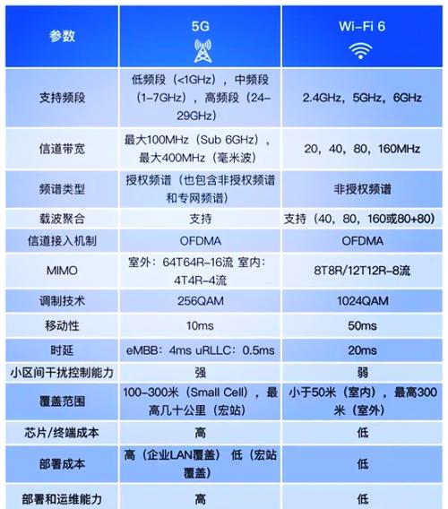 为什么Wi-Fi 6明明够快,工厂还非要用5G