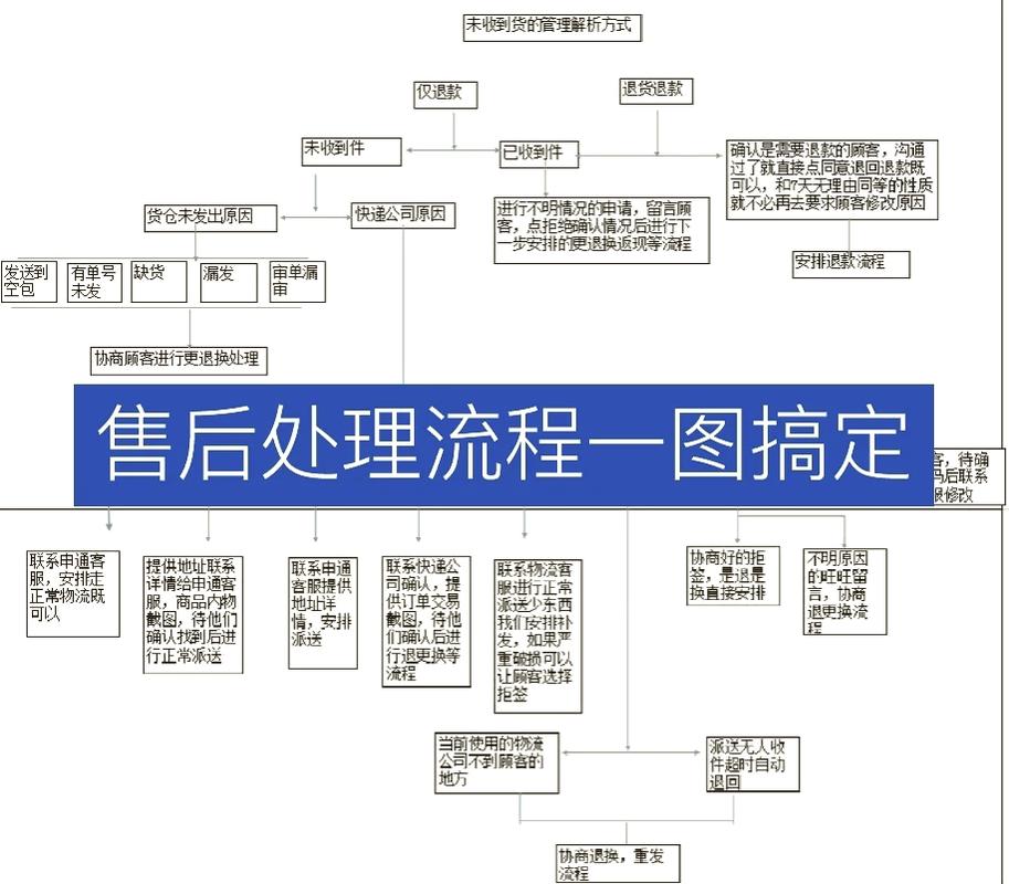 工业电商平台售后索赔流程示意图