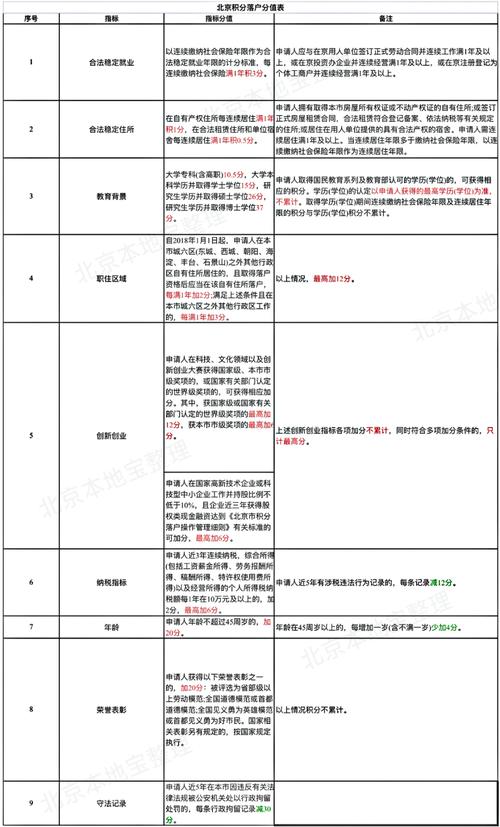 北京积分落户教育背景指标积分对照表