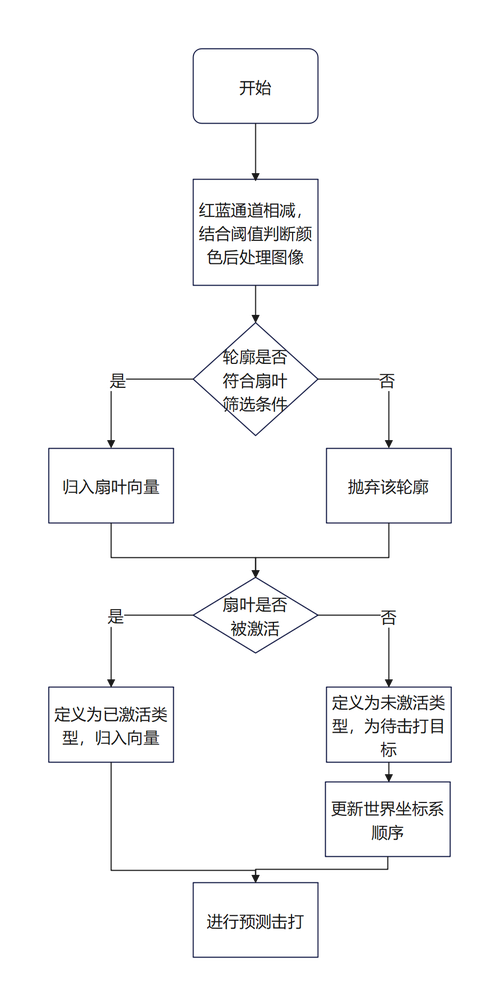 创新设计交叉触发法规则提取流程图