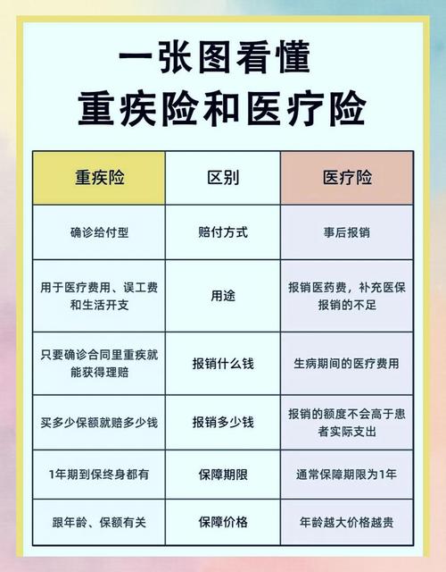 医疗险与重疾险功能对比示意图