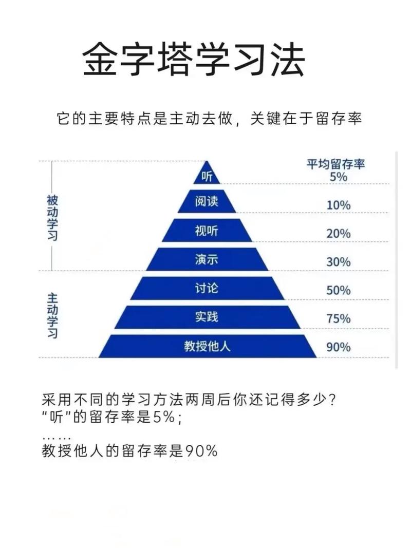 学习金字塔主动学习被动学习效率对比图