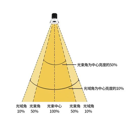 城市夜景照明照射角度规范示意图