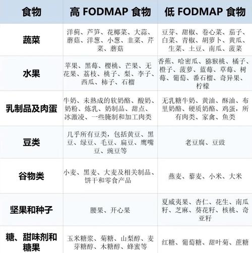 肠易激综合征常见饮食触发物分类图
