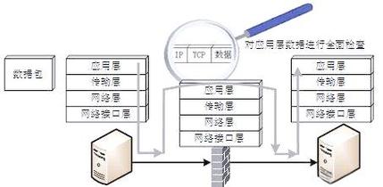 工业防火墙工控协议深度包检测示意图