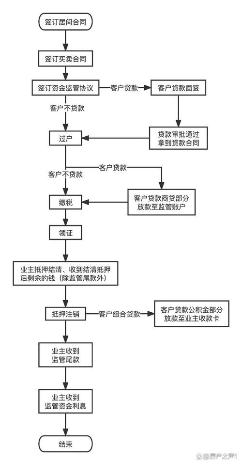 预付卡监管账户资金存管流程图