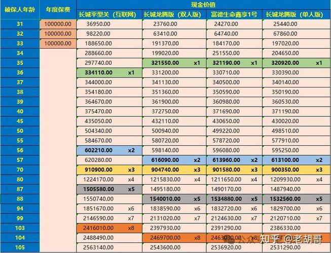 30岁成年人不同保障期限寿险年交价格对比
