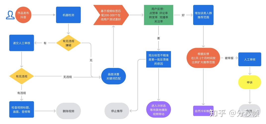 短视频平台算法内容推荐标签分类流程图