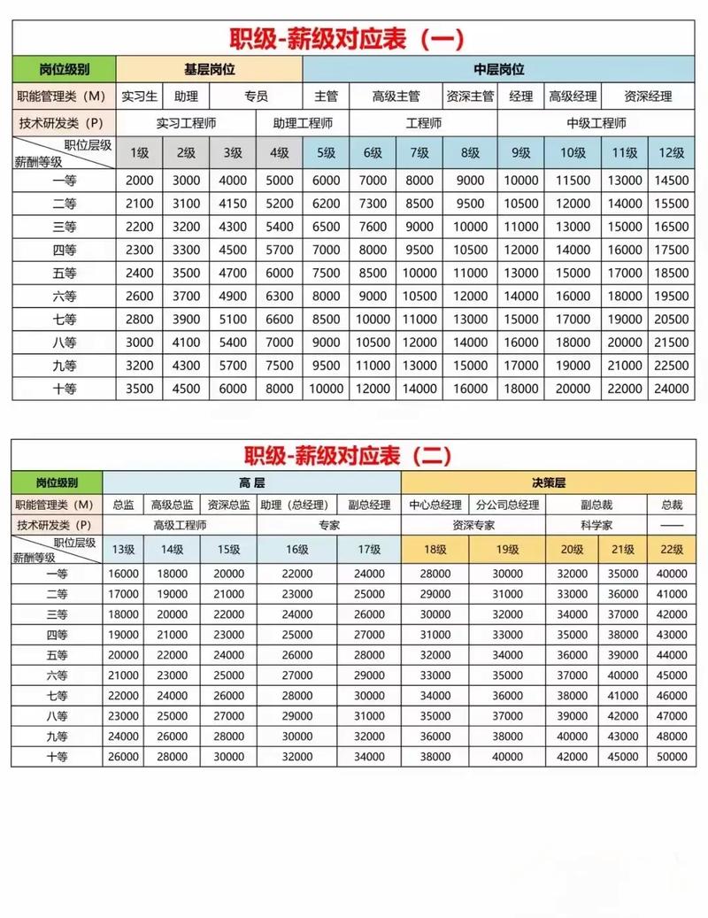注册建筑师年薪与工作年限对比图表