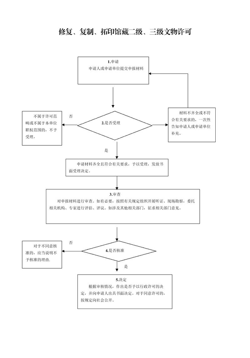 文物经营资质申请审批流程示意图