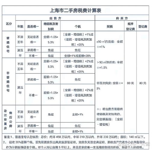二手房买卖税费承担明细对比表