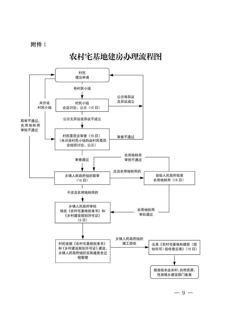北京农村宅基地分家析产确权流程示意图