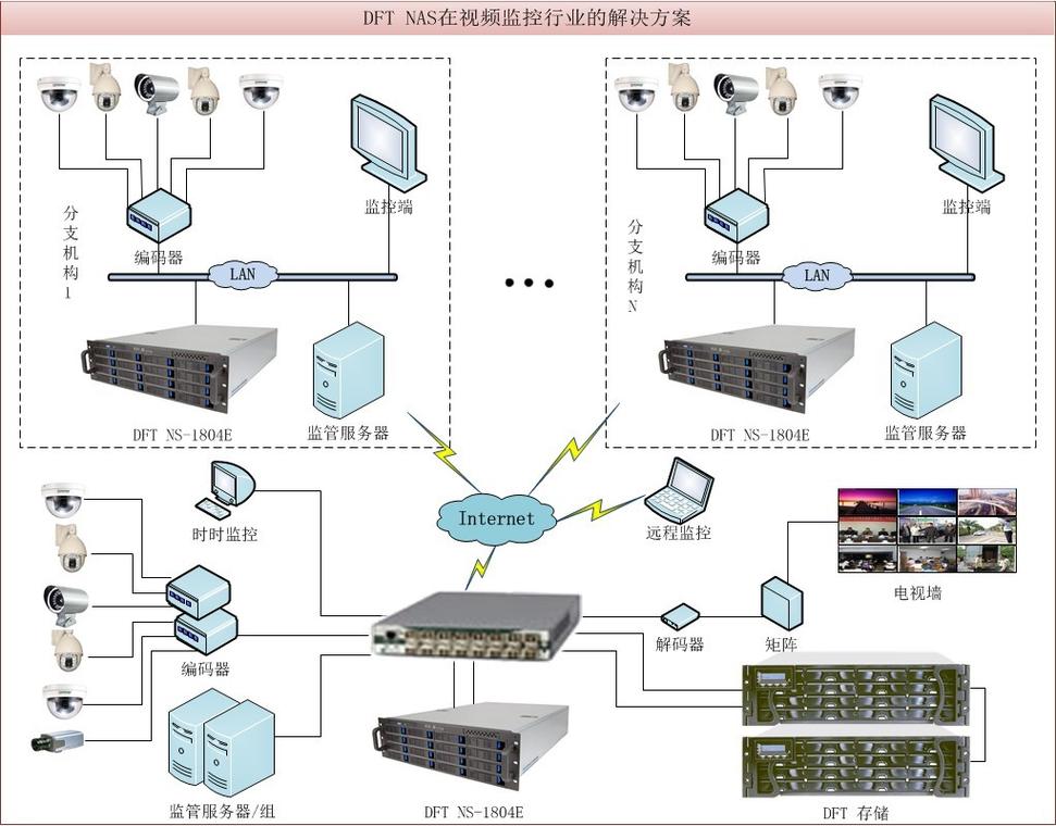 工业NVR监控系统网络拓扑图