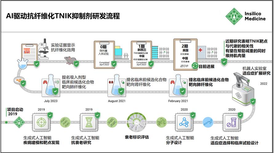 2019年人工智能药物研发技术路线图