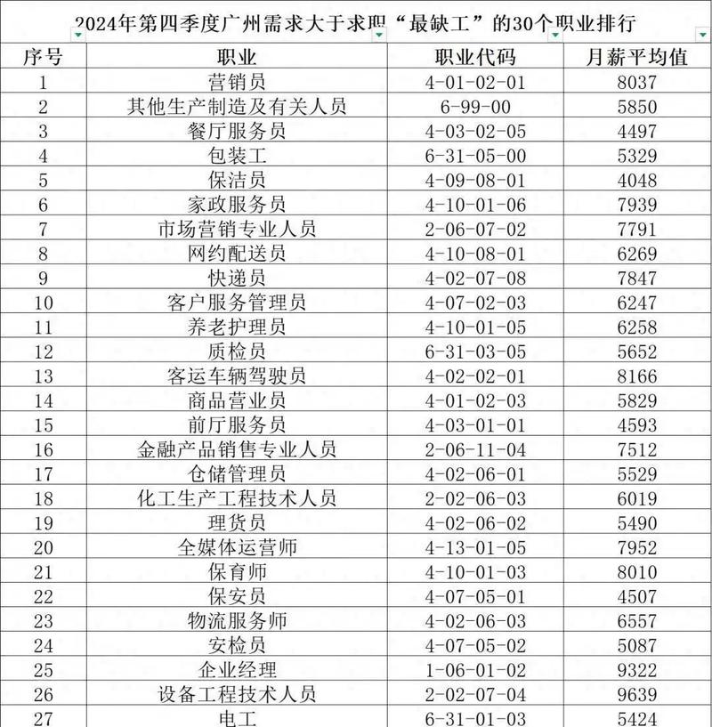 2024国内新兴职业人才缺口统计表