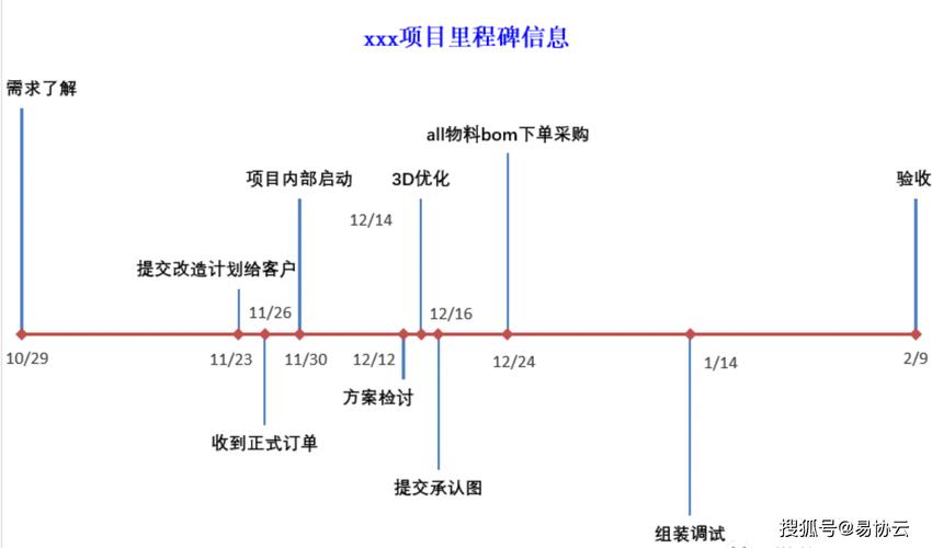 工业项目概念验证阶段里程碑示意图