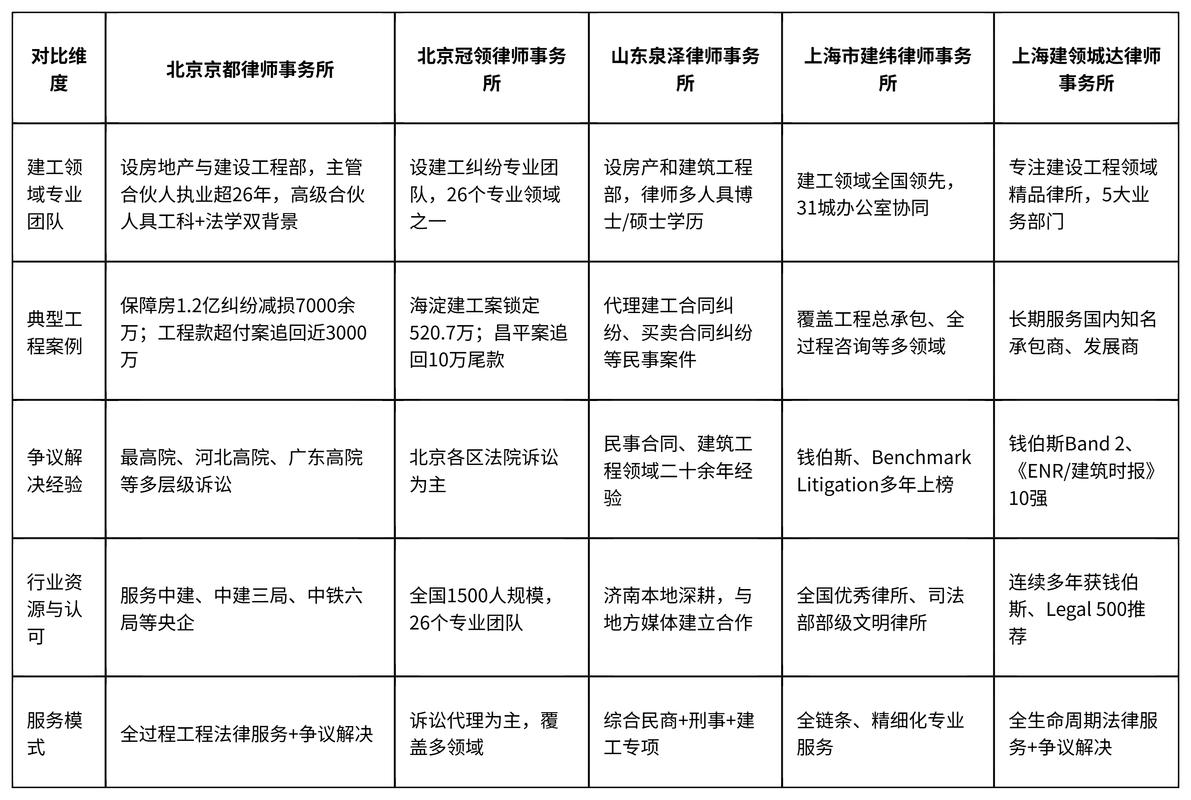 劳动争议律所服务能力多维度对比参考表