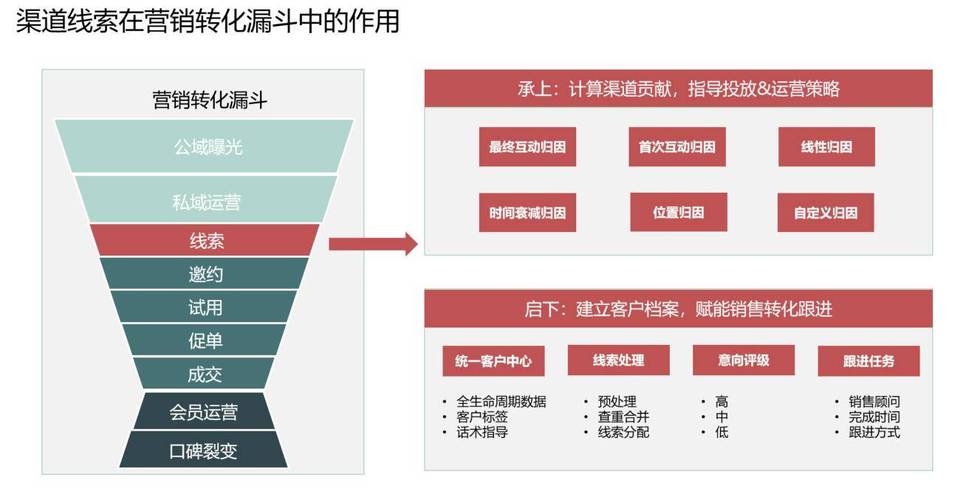 B2B内容营销留资线索分层漏斗图