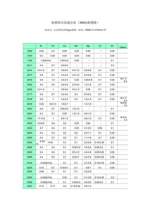 AI优化航空铝合金成分配比结果表