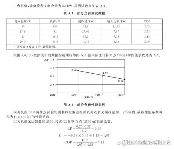 商业建筑空调系统部分负荷率与COP关系曲线图