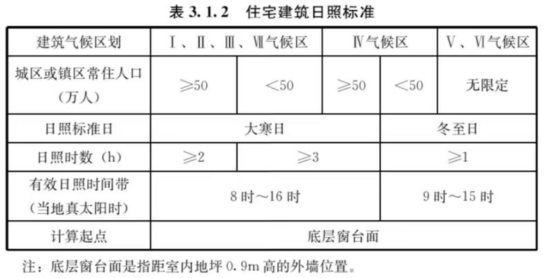 城市住宅采光权日照检测标准表