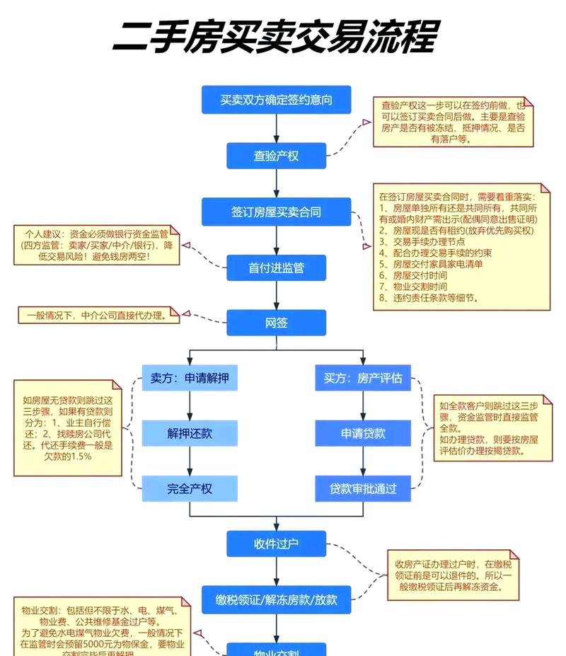 二手房交易核税缴税流程指引