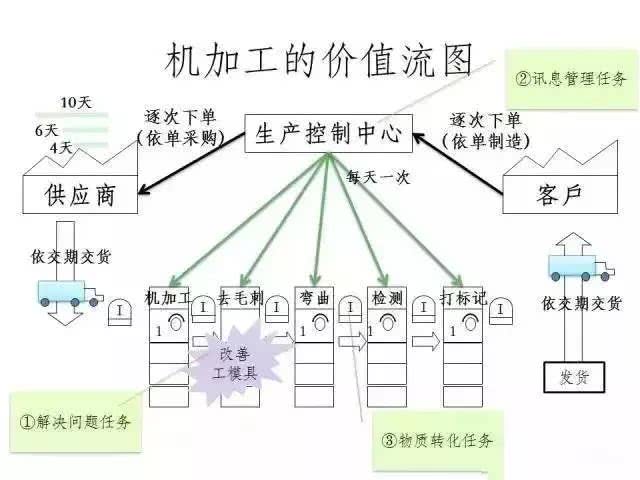 工业价值流图等待浪费分析
