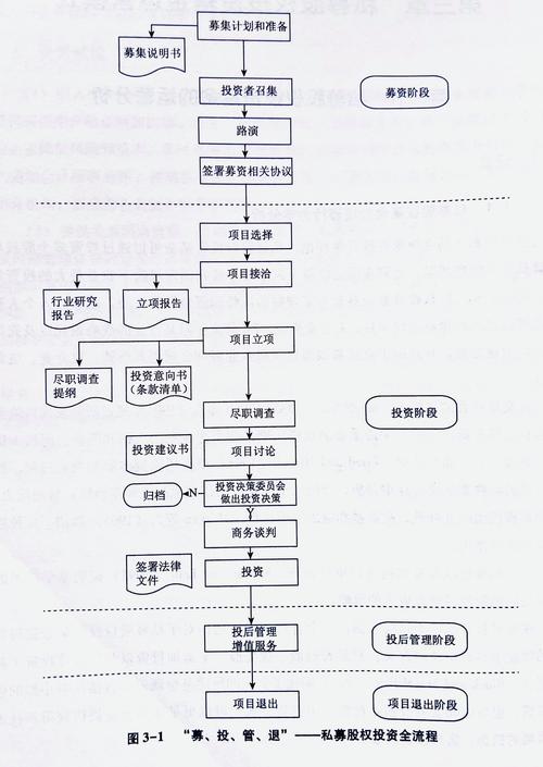 创投引导基金投资决策流程示意图