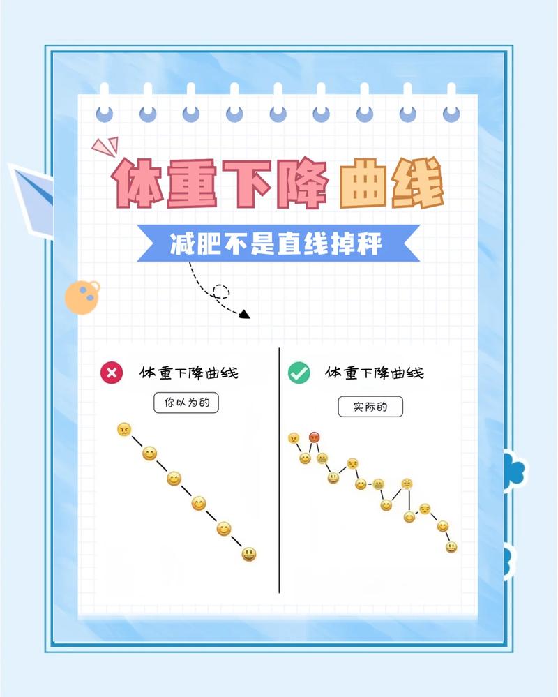 快速减重与匀速减重的体重变化对比图
