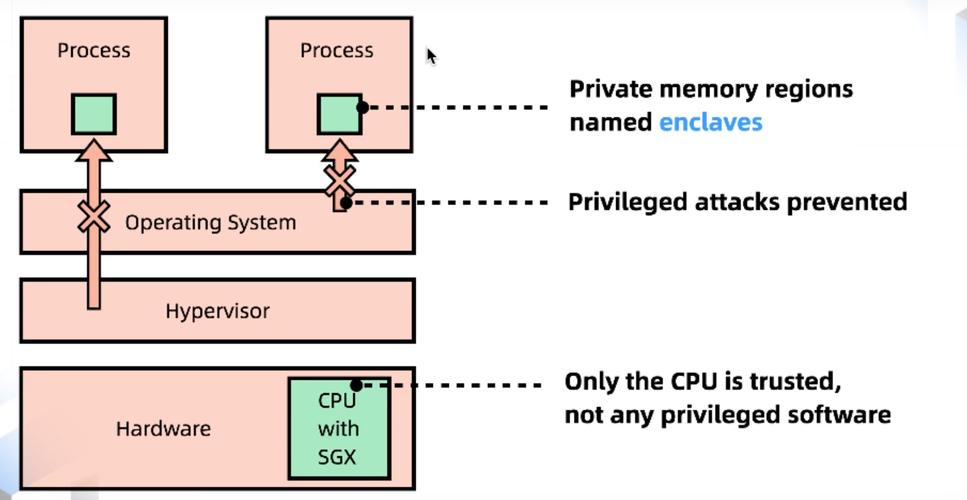 机密计算硬件TEE技术架构对比 Intel SGX vs AMD SEV