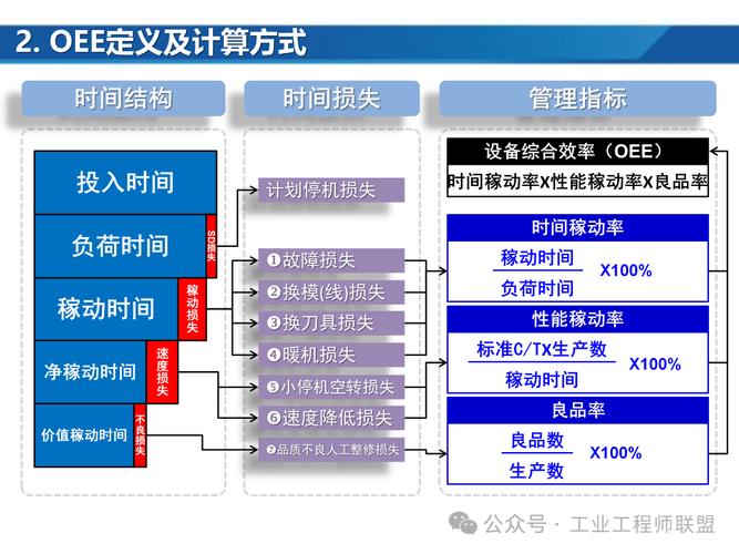 机械制造车间OEE绩效计算分解示意图