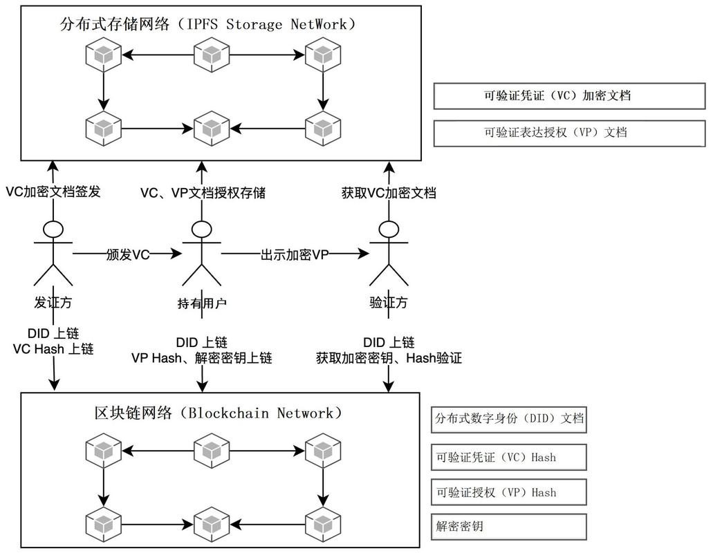 个人身份信息标记化存储架构图