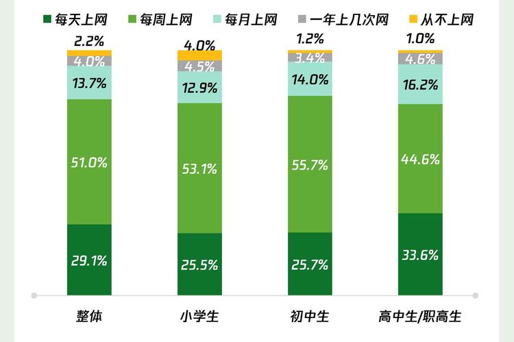 青少年手机使用现状数据图形