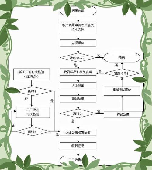 欧盟CE认证危险机械指令分类流程图