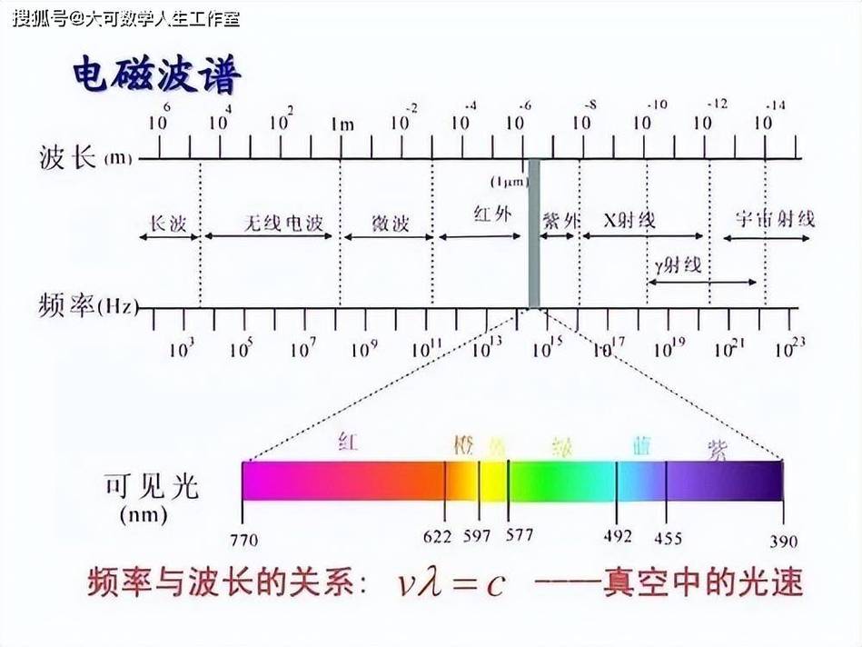 坎贝尔图频率干涉示例