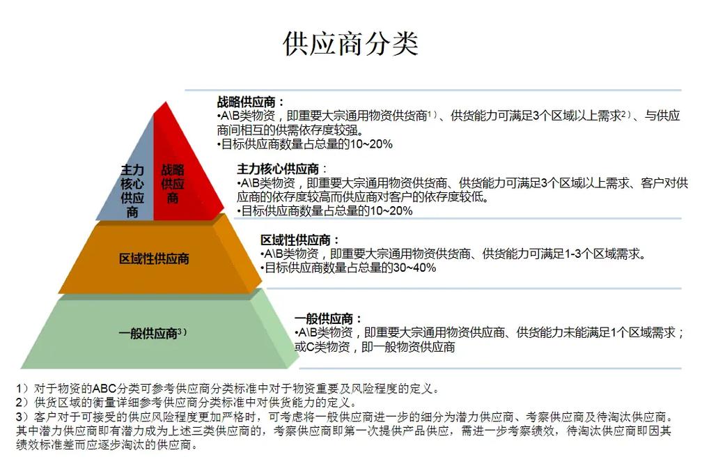 制造行业核心供应商分级管理对照表