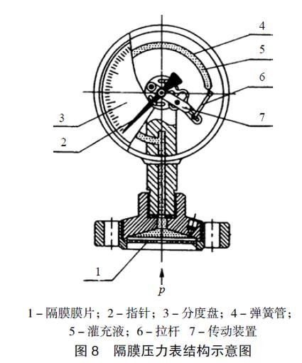 不锈钢隔膜压力表结构剖面图